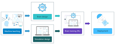 Diagram of the machine teaching process