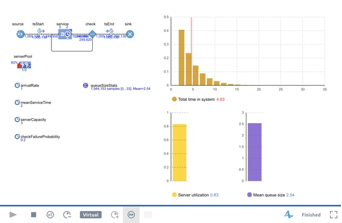 Results from the Service System Demo model