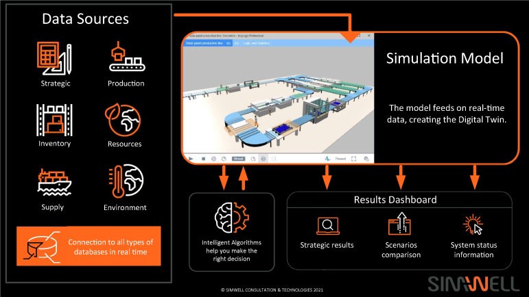 Proceso de flujo del desarrollo de un modelo de simulación