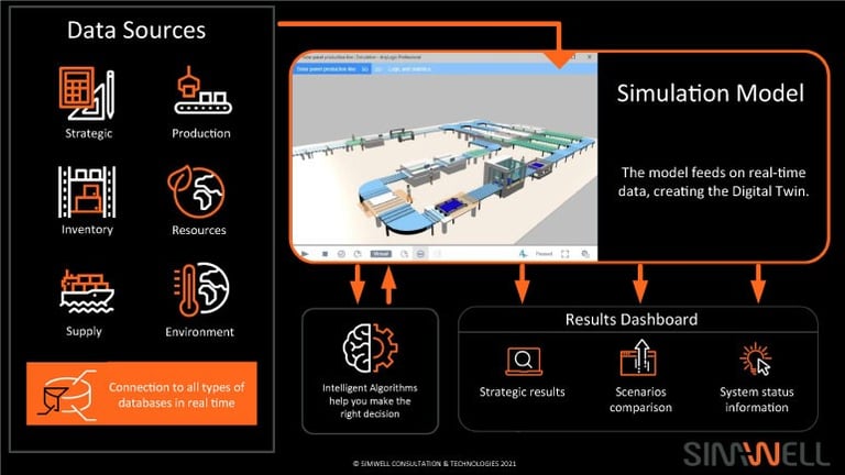 Modèle de simulation jumeau numérique