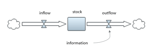 An illustration of system dynamics simulation