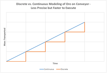 Gráfico de línea que compara el modelado discreto y continuo del mineral en el transportador donde la masa de referencia es más alta pero la simulación es menos precisa