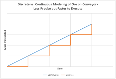Line graph comparing discrete and continuous modeling of ore on the conveyor where the reference mass is higher but the simulation is less precise