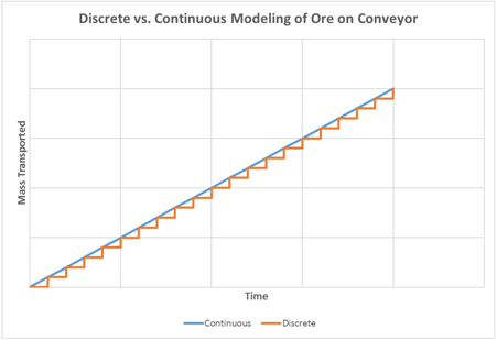 Gráfico de línea que compara el modelado discreto y continuo de mineral en el transportador donde la masa de referencia es más pequeña pero la simulación produce resultados más precisos