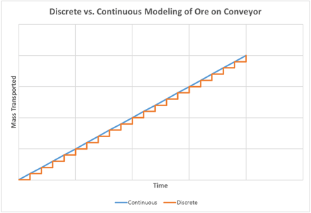 Line graph comparing discrete and continuous modeling of ore on the conveyor where the reference mass is smaller but the simulation yields more precise results