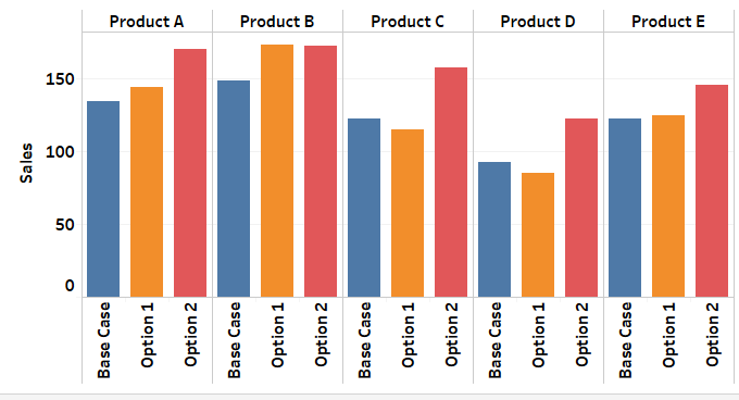 Gráfico de barras que compara los mejores escenarios y las ventas de cinco productos