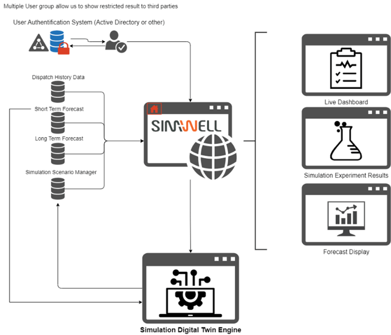 Integrated Planning of the Value Chain with a Simulation-Based Digital Twin