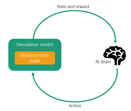 The Power of Combining Simulation and Reinforcement Learning